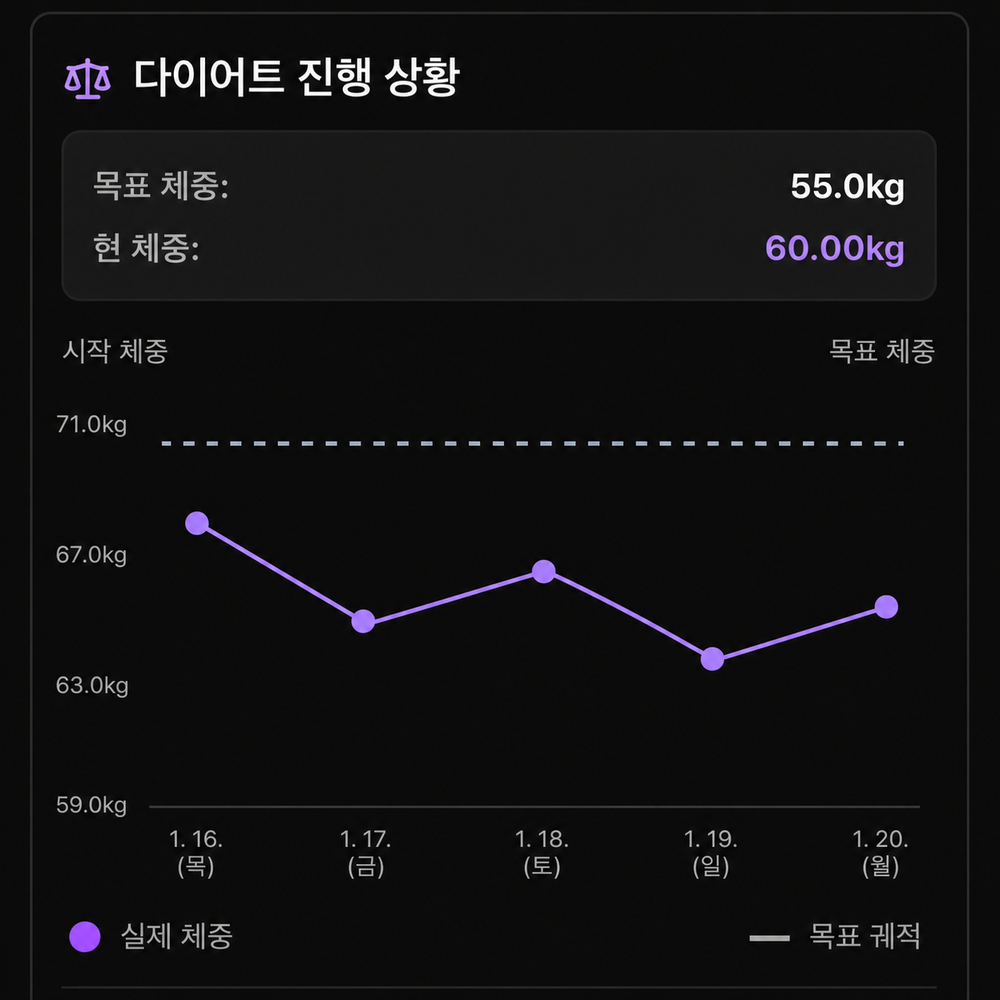체중 모니터링 화면