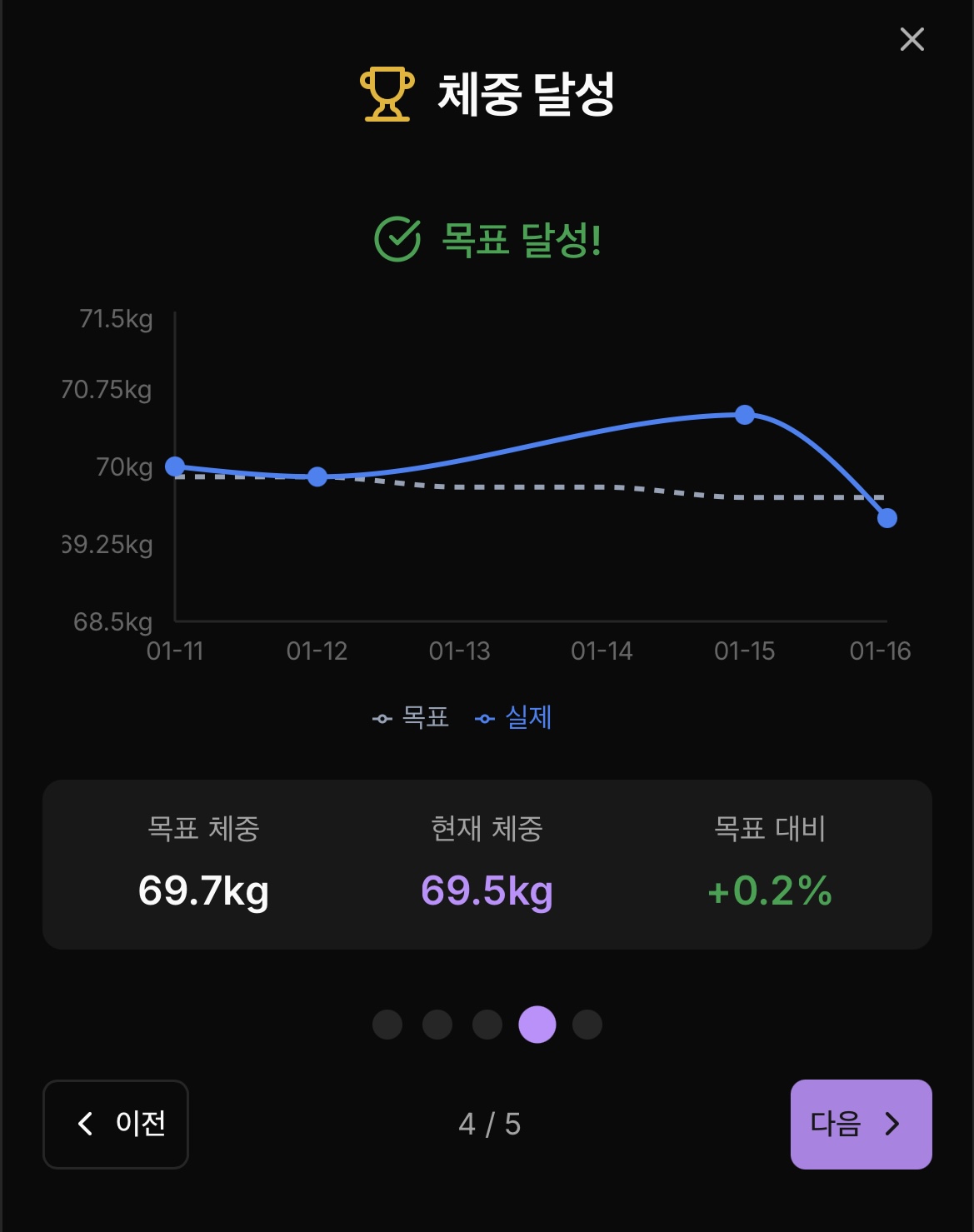 목표 달성 화면
